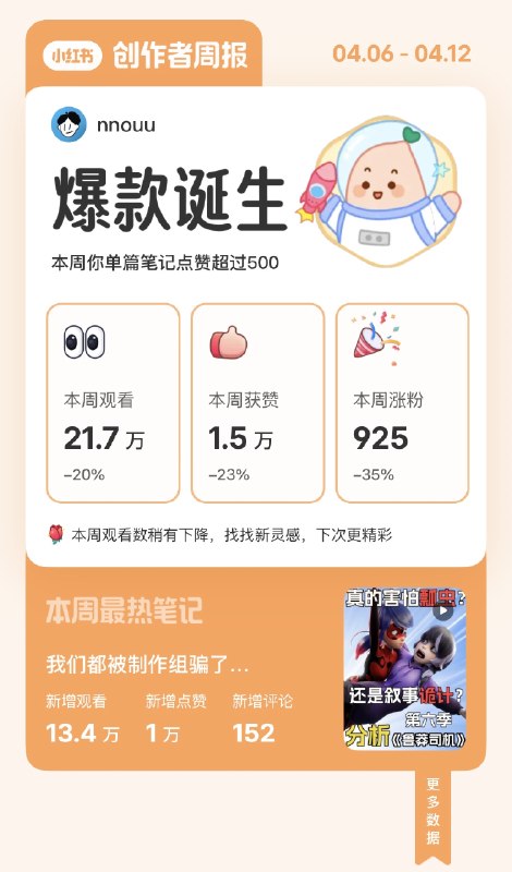 #出海运营秘籍👉@yunying23怎么会有人上周数据观看21万、获赞1.5万、涨粉近1000但居然环比下来还是负增长的哦，原来是我啊🤣