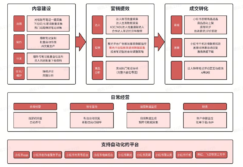 #自媒体运营频道 #@yunying23小红书自动化场景分享：除了抓爆文数据、博主数据，其实还有很多场景，汇总了全国客户数据给大家点思路是不是很多根本没想到，居然还能这样操作🤯