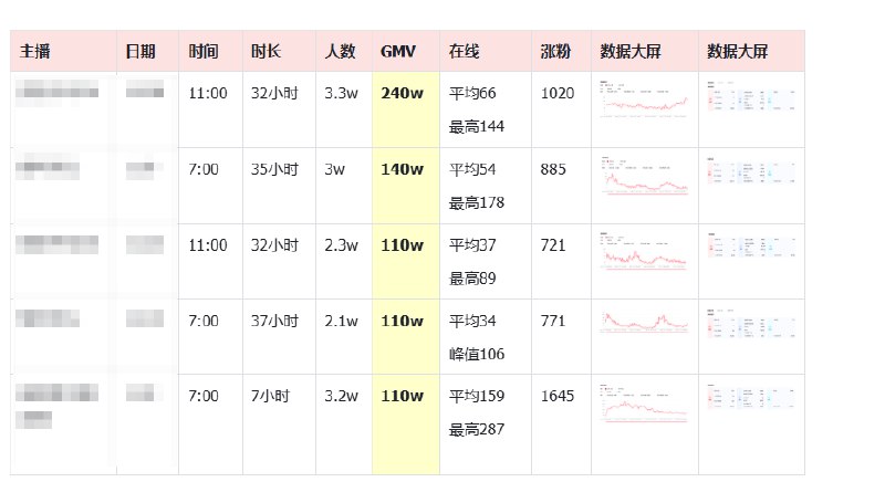 #自媒体运营频道 #@yunying23拆解了对标才发现，小红书很多买手博主，拉时长已经到了next level了😲一场专场，三十小时以上日不落式陪伴直播，主播和助播交替轮换从数据结果看，也得到了比较好的反馈最高在线不足200，平均在线不足100的情况下，大力出奇迹，硬生生拉出百万、两百万GMV的大场😂也算是被平台逼到这个份儿上了#自媒体运营频道 #@yunying23拆解了对标才发现，小红书很多买手博主，拉时长已经到了next level了😲一场专场，三十小时以上日不落式陪伴直播，主播和助播交替轮换从数据结果看，也得到了比较好的反馈最高在线不足200，平均在线不足100的情况下，大力出奇迹，硬生生拉出百万、两百万GMV的大场😂也算是被平台逼到这个份儿上了