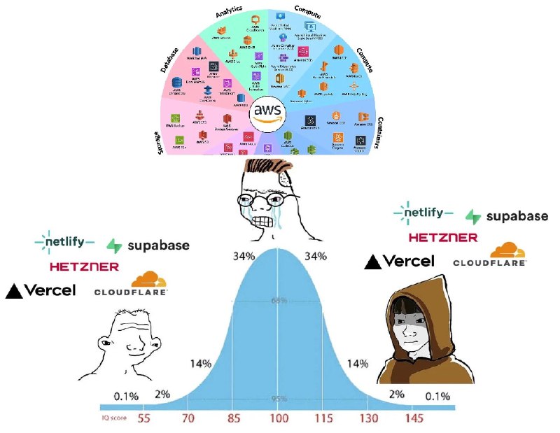 突发，AWS大宕机！一半的互联网崩了本来在正常工作然后发现我们自己产品和运营后台打不开了🤔最后排查到是AWS挂了….去社媒看了，原来大家都挂了（图2️⃣Cursor多邻国Alexa（那个语音助手）麦当劳Canva（好笑的是开会用canva展示设计稿也打不开，图3️⃣具体是AWS 状态页报告 US-EAST-1 可用区出现故障根据亚马逊的服务健康页面，故障的根因是 DynamoDB 服务错误进一步影响了 US-EAST-1 区域的其他服务随即蔓延至整个互联网的多项服务（差不多一半吧