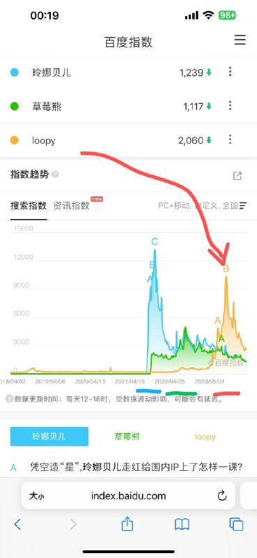 #自媒体运营频道 #@yunying23ip就和人一样都存在生命周期，有幸观察过几个现象级ip，其具体变化为，20年泡泡玛特，21年玲娜贝儿，22年草莓熊，23年loopy 线条小狗，24年Chiikawa很期待可以一直观察，今年森贝儿和小马宝莉也都很不错----loopy，chiikawa，张田中共同特点除了作为萌物存在之外，也都作为情绪的容器，承载了年轻人的情绪，都可以与学生党&打工人共情#自媒体运营频道 #@yunying23ip就和人一样都存在生命周期，有幸观察过几个现象级ip，其具体变化为，20年泡泡玛特，21年玲娜贝儿，22年草莓熊，23年loopy 线条小狗，24年Chiikawa很期待可以一直观察，今年森贝儿和小马宝莉也都很不错----loopy，chiikawa，张田中共同特点除了作为萌物存在之外，也都作为情绪的容器，承载了年轻人的情绪，都可以与学生党&打工人共情