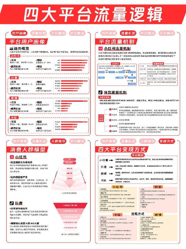 【四大主流平台规则玩法✅优劣对比➕变现方式】2024年商家选择平台投放到底选谁做主阵地zui合适？不一样平台有不同玩法，多维度的了解平台调性和规则才能快速选到合适自己品牌的发展地并实现超强变现