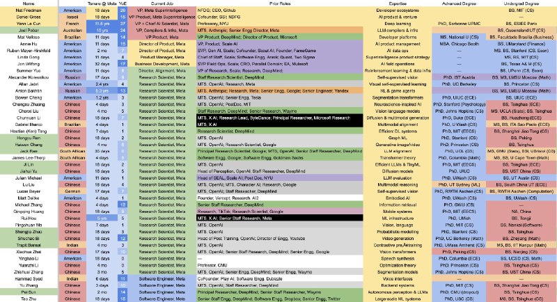 转一张上个月的老图：Meta 超级智能（Superintelligence）团队全部44名成员的详细名单：— 50% 来自中国— 75% 拥有博士学位，70% 为研究员— 40% 来自 OpenAI，20% 来自 DeepMind，15% 来自 Scale— 20% 为 L8 及以上级别— 75% 为第一代移民据推测，这些成员每个人的年薪可能在1000万到1亿美元之间