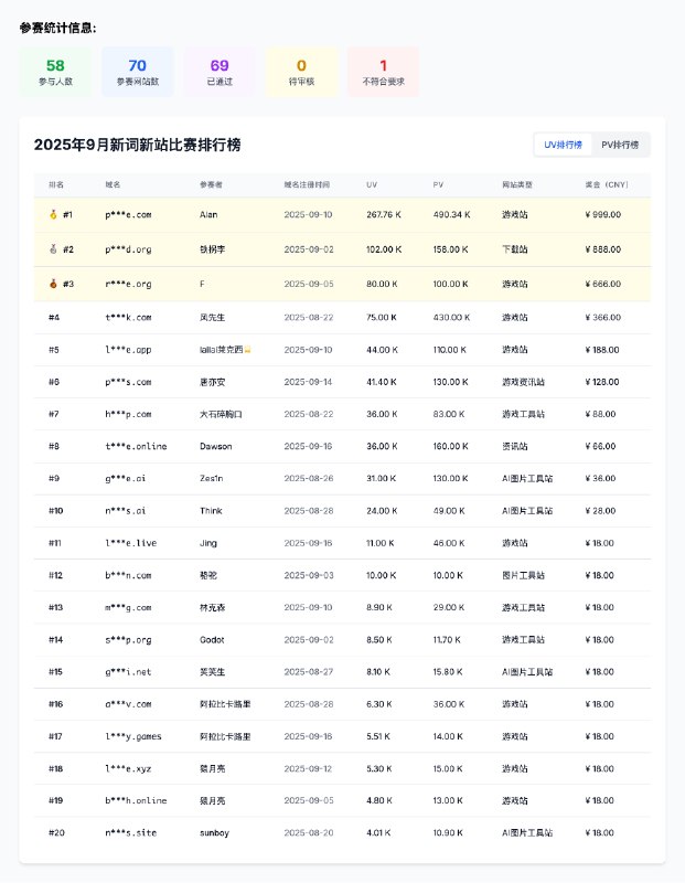 2025年9月新词新站比赛，前20名结果公布