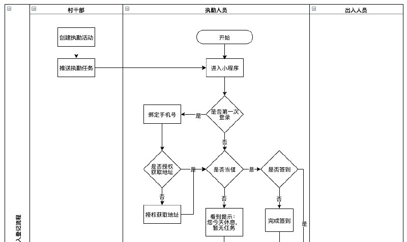 这几年由于新冠病毒的席卷而来，对居民生活影响很大，每一次疫情期间，社区等场所出入登记是个不好管理的问题，经过这些天的轮值观察，手工记录效率低，容易造成车辆堵塞，为了提高出入登记效率，及时将异常用户的信息发送给相关人员展开隔离等防范措施，也为了方便村干部核查执勤人员记录情况，可以将执勤的记录工作信息化，借用应用范围较广的小程序达到初步的信息化
