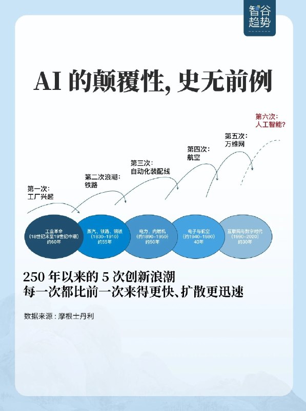 从蒸汽机到互联网，每一次科技革命，有6条规律反复出现：1.资本开支的巨大脉冲2.劳动力被重新配置3.生产率提升需要时间和组织变革4.繁荣-衰退周期是标配5.不平等走向取决于制度而非技术6.教育体系被迫转型技术扩散的速度正越来越快：工业革命用了六十年，互联网用了三十年，而ChatGPT达到一亿用户，只用了两个月