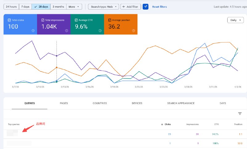 #出海运营秘籍👉@yunying23记录年初上的一个站的数据：这个站是pod方面的需求 上线后我觉得对这方面欠缺了解 就搁置了（功能没通 外链一个没加 除了文案正常）神奇的是一直有来自gpt的流量gsc也一直在出品牌词 后台也无缘无故冷启动了100个用户 只是由于功能是坏的分析不到数据看到之后连夜把功能打通了继续保持观察 暂时不知道为什么会这样 也就是出的词都是品牌词后面知道答案了来回访这个帖子#出海运营秘籍👉@yunying23记录年初上的一个站的数据：这个站是pod方面的需求 上线后我觉得对这方面欠缺了解 就搁置了（功能没通 外链一个没加 除了文案正常）神奇的是一直有来自gpt的流量gsc也一直在出品牌词 后台也无缘无故冷启动了100个用户 只是由于功能是坏的分析不到数据看到之后连夜把功能打通了继续保持观察 暂时不知道为什么会这样 也就是出的词都是品牌词后面知道答案了来回访这个帖子