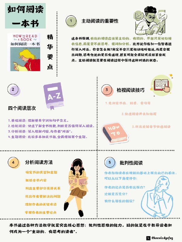 《如何阅读一本书》精华要点《如何阅读一本书》是由美国哲学家莫提默·J·艾德勒和查尔斯·范多伦合著的一本关于阅读技巧的畅销书