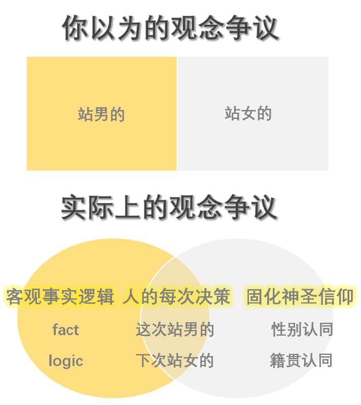 结合Tim争议这种案例，来讲述下，我的良性处理争议的方式是怎样的：首先，对于中立争议事件，普通人并非「不管对错就一律无脑站张三」，而是「因为觉得张三更占理，我才站张三」，所以，有了下图左边的橙色圆