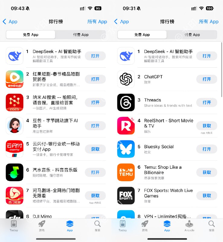 1月27日消息，由国产大模型公司杭州深度求索开发的Deepseek应用登顶苹果中国地区和美国地区应用商店免费APP下载排行榜，在美区下载榜上超越了ChatGPT