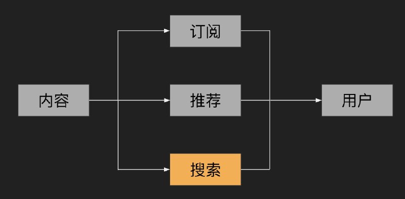 从内容分发的角度来说，小红书厉害的是，它把“搜索”这条内容分发路径给做起来了