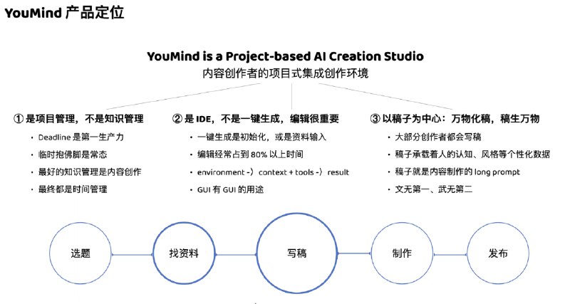 @玉伯 分享youmind的产品定位，每一点都很有共鸣哈哈“deadline是第一生产力”“最好的知识管理是创作”，这就是我本人实锤了，平时日常的闪念全靠每半月一篇的公众号小结来倒逼复习、筛选、提炼、反思，不输出，输入再多也容易流于表面