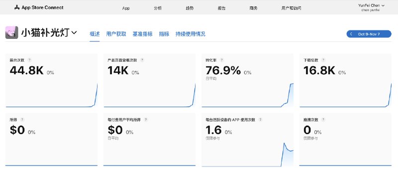 #自媒体运营频道 #@yunying23截止前天的app数据，给我看懵了，知道好，但是真不知道有这么好