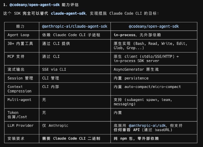 一天 1.7k star，太神奇了😂已发布 ts 重写版本， 复刻了 claude code 最核心的功能，移除了对 cli 的依赖，保持 SDK 的独立性和易用性👇