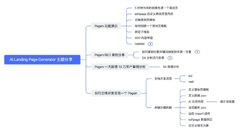 我的第三次付费分享来了，这次的主题讲 AI Landing Page Generator
