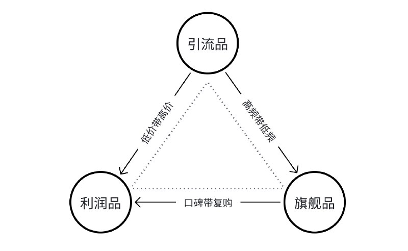 最近聊的客户里面，我发现很多都是产品体系的问题，要么只有低价产品，得走量，每天吭哧吭哧卖要么只有超高价产品，虽然赚钱，但交付的很累他们缺的就是中间的那档“利润品”，价格不高不低，并且交付起来不累的比如群响的超高价产品，是大几万的私董会，低价产品是各种录播课，以及一年的会员这些也能赚钱，但利润占大头的，主要是私域班这样的产品一推出来就卖了1000多万，而且交付很轻，3天就结束了还有像陈晶，他只有3款产品，利润最高的肯定也是12800的培训，而不是20万的陪跑总之，超高价产品是打标杆的，低价产品是引流的，中端产品才是赚利润的有这么一套产品体系，你的业务才是有名声、有客流、有钱赚