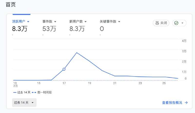 新网站上线10天用户数突破8w，我是如何做到的？先上图，没图没真实性现在这个网站流量下滑是这个词的量在下滑，我的排名一直稳定在谷歌搜索结果1-2名这次这个新词其实我大概也就花了5分钟就找到了，因为我到目前为止已经积累了超过100+个我认为比较好的词根，每天打开电脑开始找词就是不断把这些词根放进去Google Trend中，看看相关查询中有哪些飙升的词