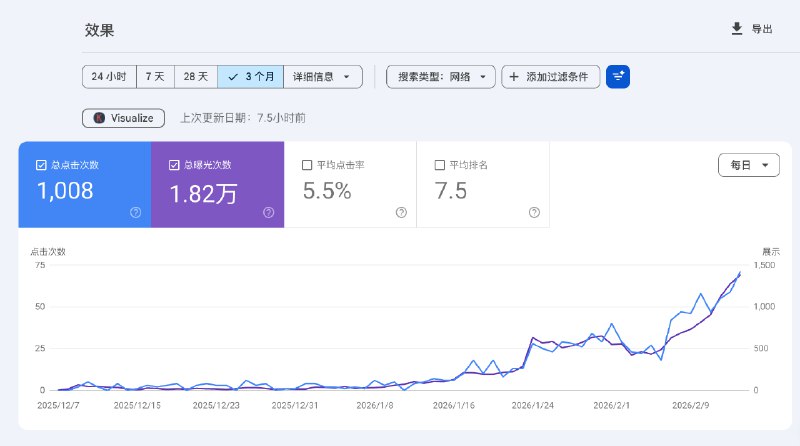 #出海运营秘籍👉@yunying2312 月初上线的站，刚开始上线一个月一直没有起色
