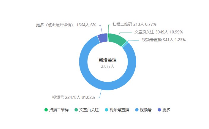 30天涨粉28000，分享8条公众号认知1、涨粉记录破的时候，我没在开心，因为还是给公司操盘，下次记得给自己操盘