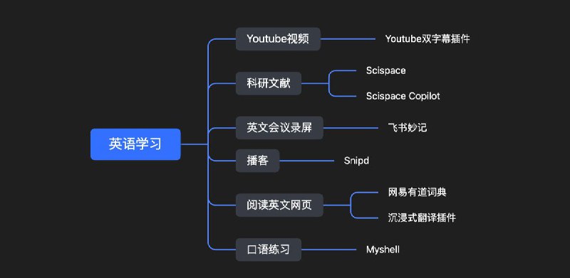#工程师学习 在少数派看到一篇关于学习英语的常用软件推荐的文章《2023，我私藏的英语学习工具》，里面的好几个工具也是我正在使用的，比如说沉浸式翻译、YouTube双字幕、Myshell AI 都挺不错，此外还有阅读文献、英文会议记录的工具，各种场景下的最佳实践，可看看
