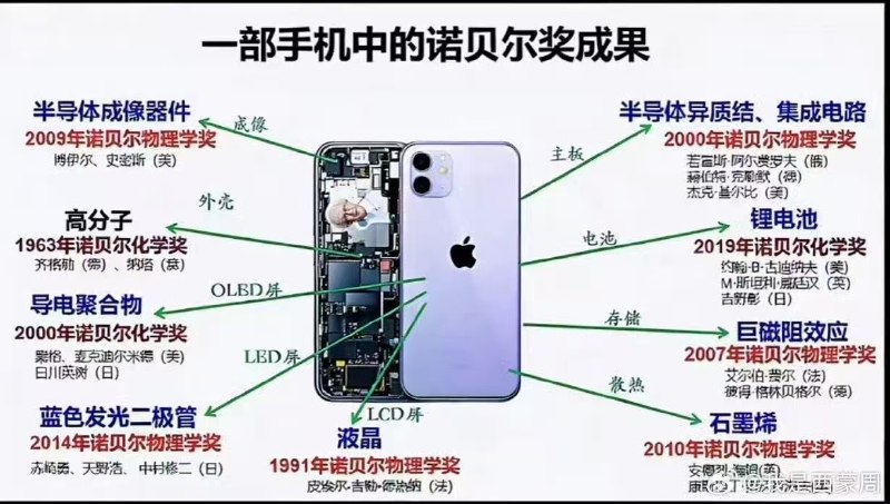 一部手机中的诺贝尔奖成果