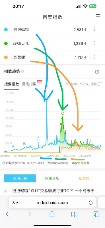 #自媒体运营频道 #@yunying23ip就和人一样都存在生命周期，有幸观察过几个现象级ip，其具体变化为，20年泡泡玛特，21年玲娜贝儿，22年草莓熊，23年loopy 线条小狗，24年Chiikawa很期待可以一直观察，今年森贝儿和小马宝莉也都很不错----loopy，chiikawa，张田中共同特点除了作为萌物存在之外，也都作为情绪的容器，承载了年轻人的情绪，都可以与学生党&打工人共情#自媒体运营频道 #@yunying23ip就和人一样都存在生命周期，有幸观察过几个现象级ip，其具体变化为，20年泡泡玛特，21年玲娜贝儿，22年草莓熊，23年loopy 线条小狗，24年Chiikawa很期待可以一直观察，今年森贝儿和小马宝莉也都很不错----loopy，chiikawa，张田中共同特点除了作为萌物存在之外，也都作为情绪的容器，承载了年轻人的情绪，都可以与学生党&打工人共情