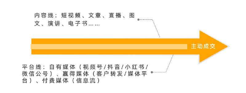 #自媒体运营频道 #@yunying23在给个年度客户做选题库，把所有选题分成了3类：一是成交型内容，目的是为了获取客户线索二是人设型内容，目的是为了建立信任三是流量型内容，目的是为了获取新客户注意，是客户，不是观众