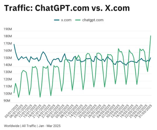 果然chatgpt还是打工人工具啊，周末的流量可以掉个40%