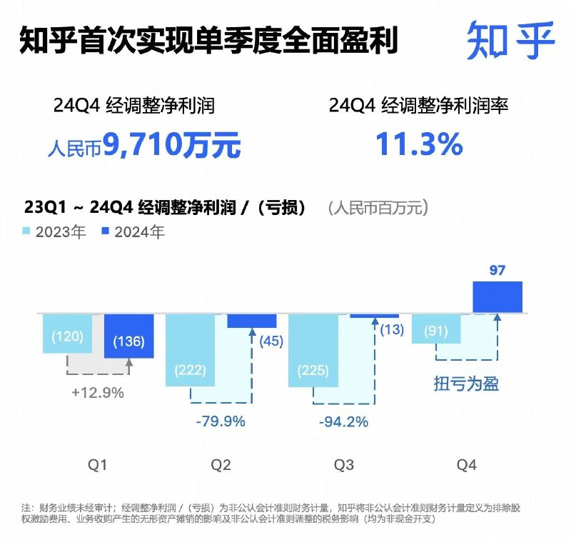 知乎都盈利了……你还有什么理由不支棱起来?🐶