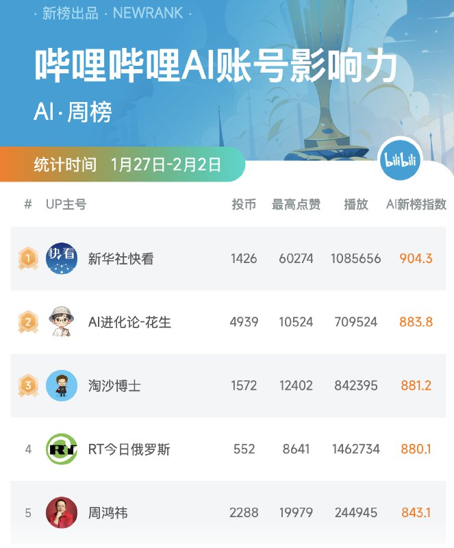 #自媒体运营频道 #@yunying23恭喜新华社和红衣教主，和我一起出现在了新榜的B站AI账号影响力榜单上