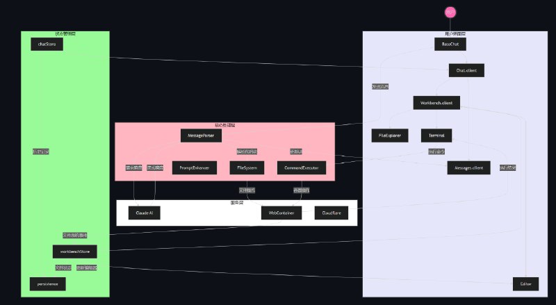 准备开个教程仓库，如何从零开始做一个猴版 bolt.new，实现浏览器内 chat to code 的开发环境