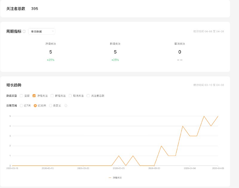 #出海运营秘籍👉@yunying23国外社媒冷启动1周后的数据变化，如同平静水面投入的小石子，涟漪微弱，却也有声同步证明运营的底层策略，可以跨平台迁移就这样坚持做着擅长又正确的事好了#出海运营秘籍👉@yunying23国外社媒冷启动1周后的数据变化，如同平静水面投入的小石子，涟漪微弱，却也有声同步证明运营的底层策略，可以跨平台迁移就这样坚持做着擅长又正确的事好了