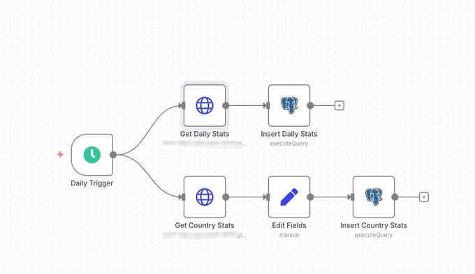 用n8n把每天plausible的uv数据同步到neon,用metabase做uv转化率分析，分析不同国家uv转化率