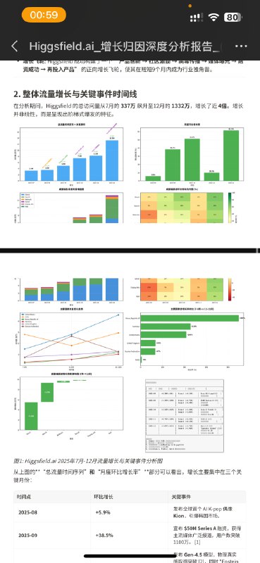12 月份 SimilarWeb 的浏览量来看，现在 higgsfield基本上是一骑绝尘