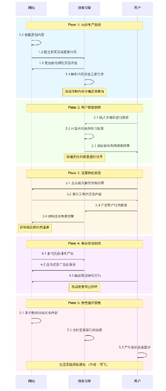 #自媒体运营频道 #@yunying23一图看懂谷歌和站长之间的关系