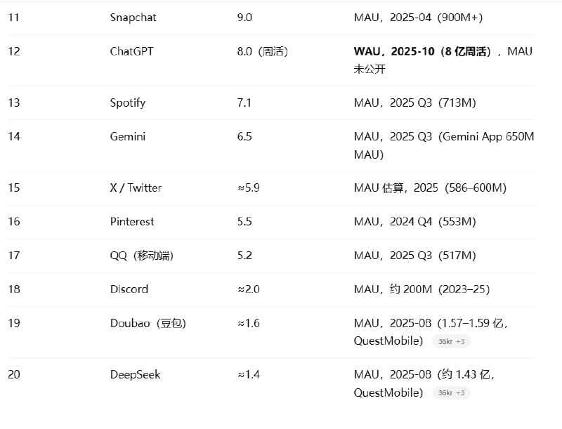 全球主要应用MAU排行榜，ChatGPT（月活超8亿）、Gemini（月活6.5亿）是今年最大亮点，稳步迈入10亿MAU俱乐部（Google系即将新增一席）