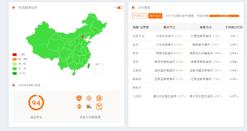 出海第一站：网站性能篇→DNS解析加速》》》事情是这样的，cloudflare被誉为全球最良心且DNS加速最快的服务商，我的网站就自然用上他家的了，不过用了之后，发现我去，怎么还比原来更慢了，Google了一下，才知道cloudflare确实是全球域名解析最快的，不过其中不包括中国😅，这就离谱，那我总不能放弃中国的用户朋友哇，于是在L站求助了下，得到大佬们的解答，赶紧操作了下，国内的速度确实提升了不少，还是免费的，可以看下图，晚点有空了写篇小作文记录下具体操作流程