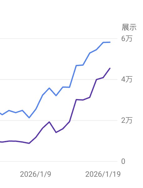 月初优化了一波内页，效果立竿见影，gsc和bing的自然流量蹭蹭往上涨，新上的内页第二天就有很多流量进来了，不到半个月，全站曝光点击就已经翻倍了简单分享下我是怎么做的首先我认为加内页的价值主要在两个层面，一个是告诉搜索引擎，你的网站是一个稳定产出优质内容的网站