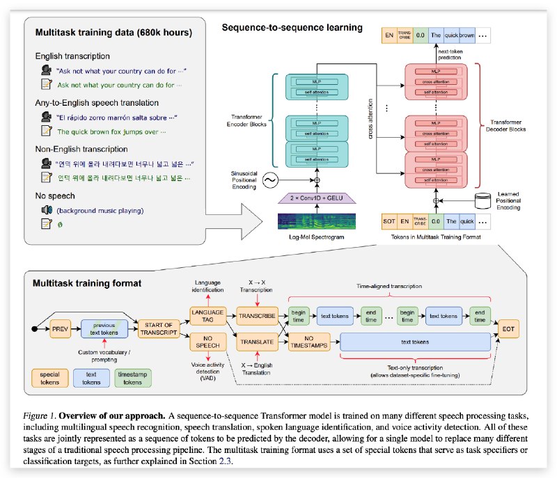 #程序员OpenAI 开源的 Whisper 大模型，