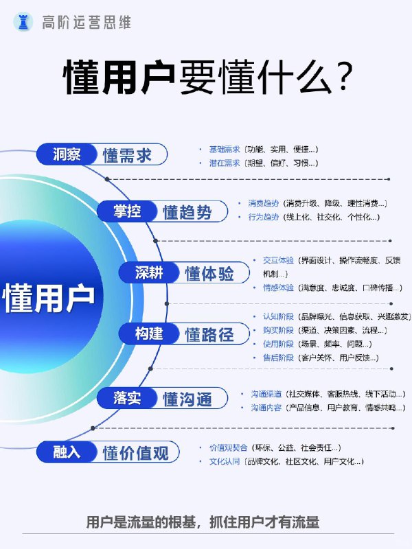 【如何读懂用户，抓住流量核心？】懂用户=能够穿透表象数据，精准识别用户真实需求（显性+隐性），预判用户行为路径（决策链/流失节点），并通过情感化设计建立深度连接，最终实现用户生命周期价值最大化