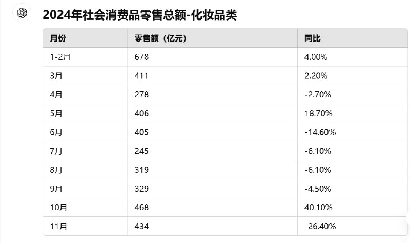 仔细看了一下所谓“美妆行业11月社零数据崩盘”，发现其实更多是周期性的时间因素转移