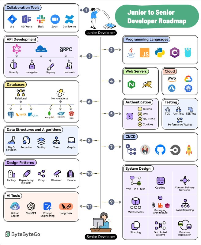 从菜鸟到大牛的程序员进阶指南1. 协作工具：先学会用Jira、MS Teams、Slack、Zoom和Confluence，搞定团队合作