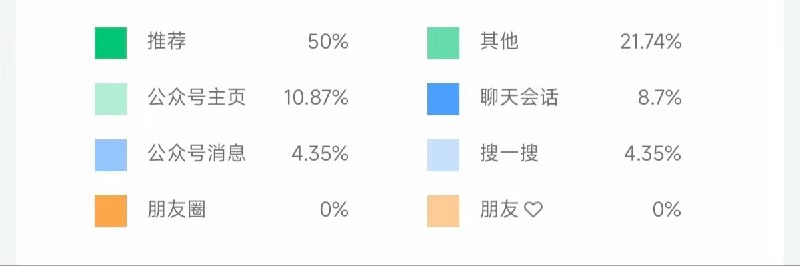 谁说公众号没有机会？我自己做的公号内容，推荐来源50%