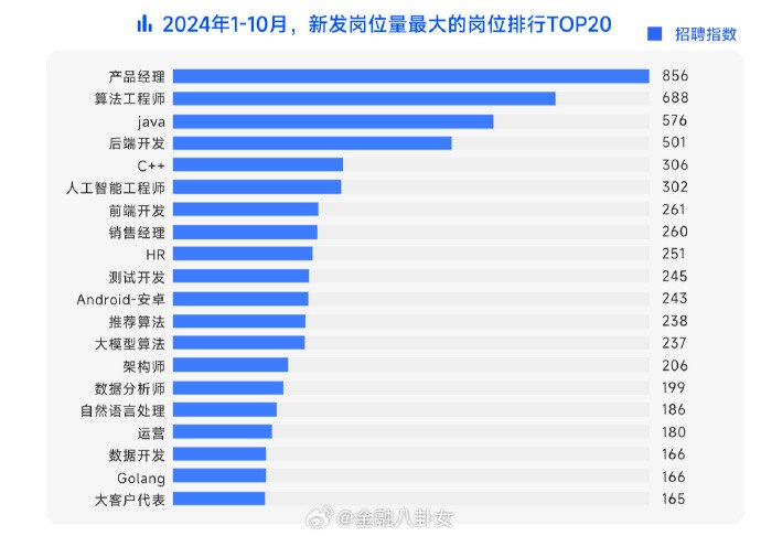 微博看到的，产品经理是热招第一