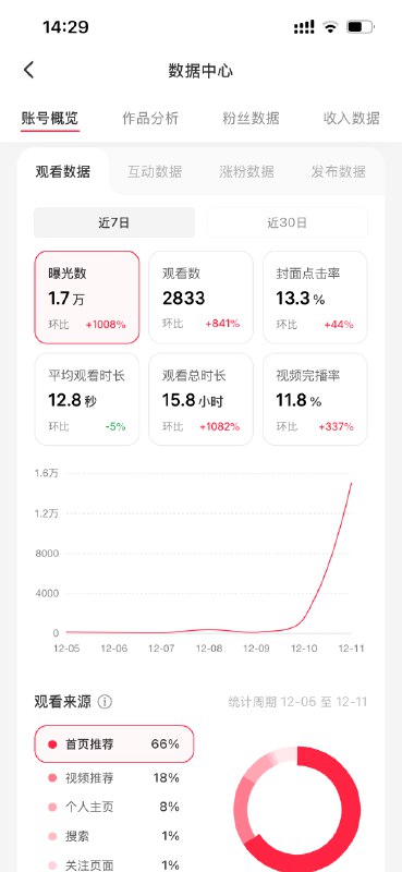 #出海运营秘籍👉@yunying23一条相同的帖子，在小红书和v2ex数据都挺好的，发到 X 后却问人问津