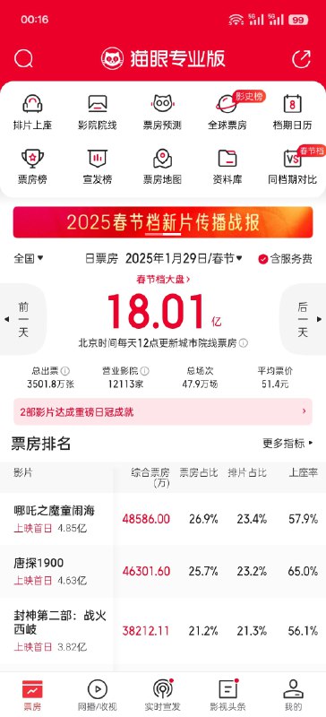 初一票房18亿，创造历史了