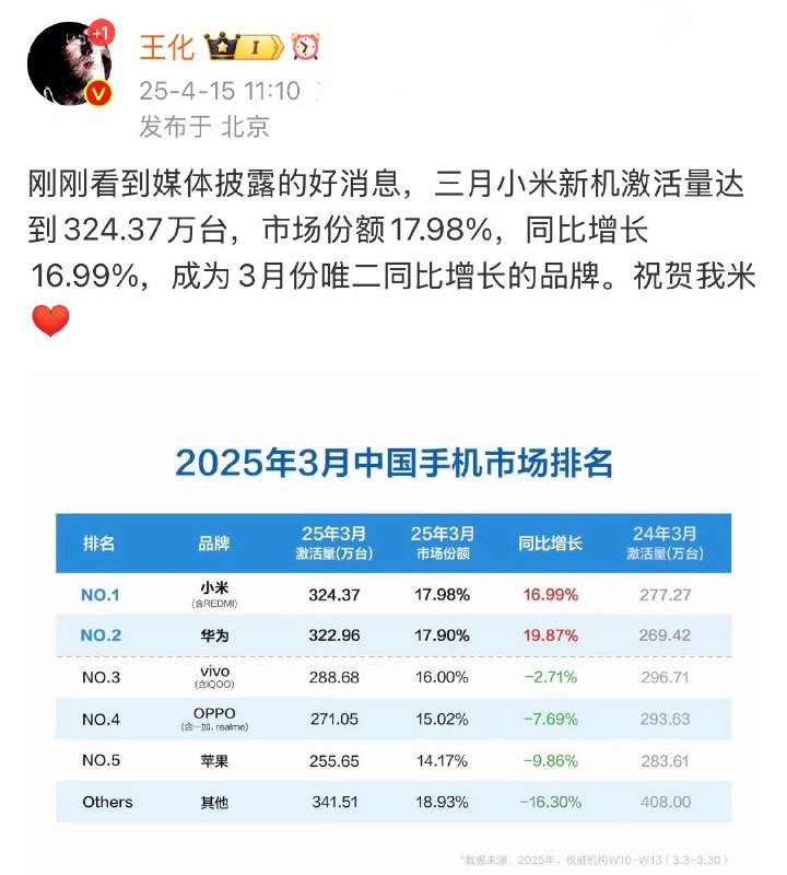 小米这波高情商，明明自己是第一，不提销量第一，不提市场份额第一，而是说自己是唯二同比增长的品牌