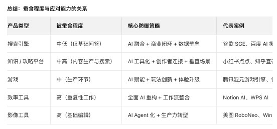 我问了豆包，你蚕食了哪些领域和产品？结论是：美图秀秀/剪映 >小红书/知乎 >游戏 > 百度搜索引擎，居然不是最高的