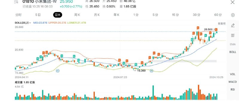 小米股价冲上25元，是该好好复盘1年前如何预测小米SU7必然成功的原因了希望小米年底冲上30块这样可以抚平我2024开店的失败😔