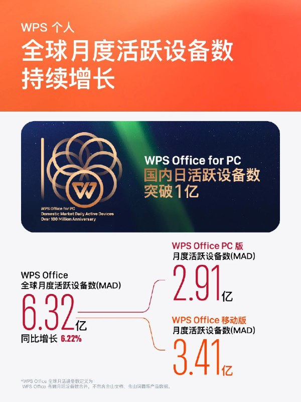 今年刚好是金山办公上市五周年，过去五年，我们业绩从15亿增长到51亿，MAD数从3.75增长到6.3亿